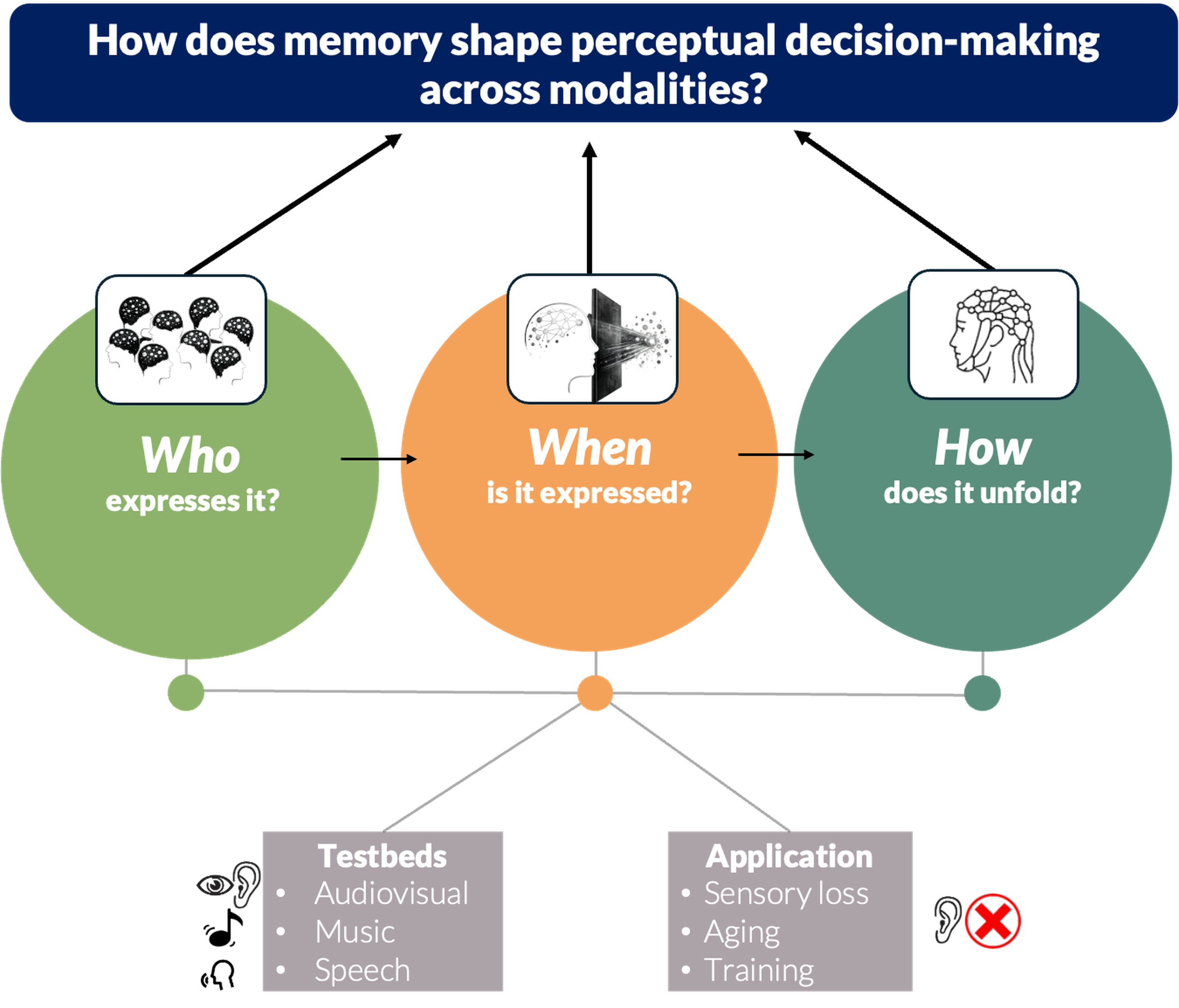 Summary graphic of research themes and methods